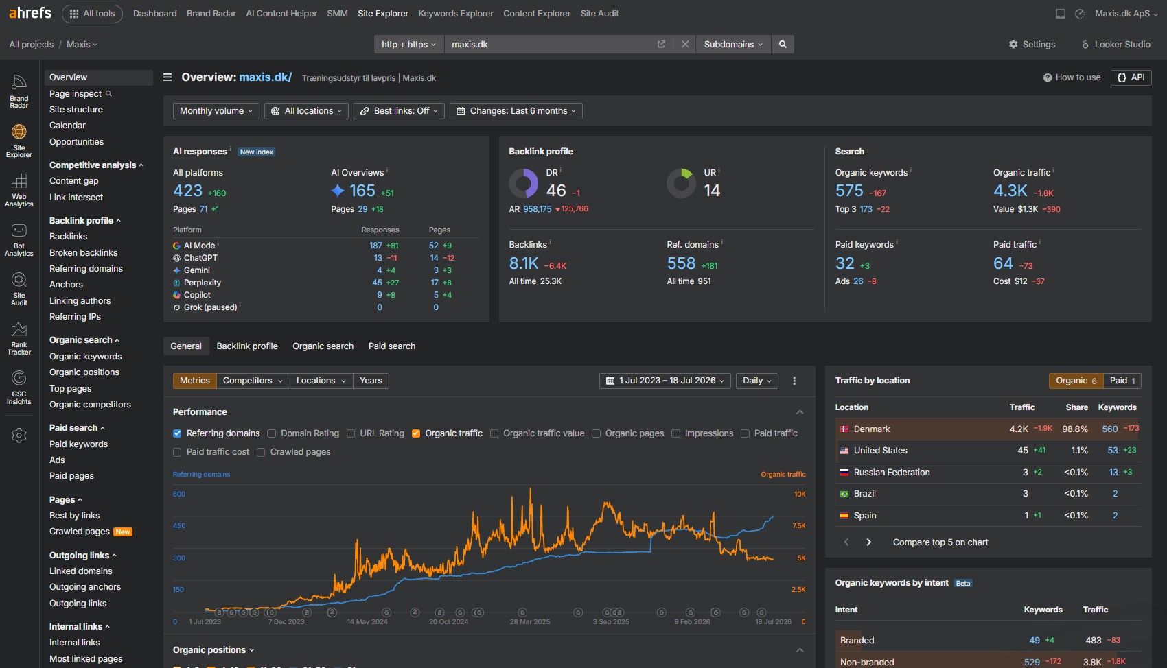 Ahrefs Site Explorer overview for maxis.dk showing a Domain Rating of 46, 575 organic keywords, and a clear organic traffic growth curve from 2023 to 2026