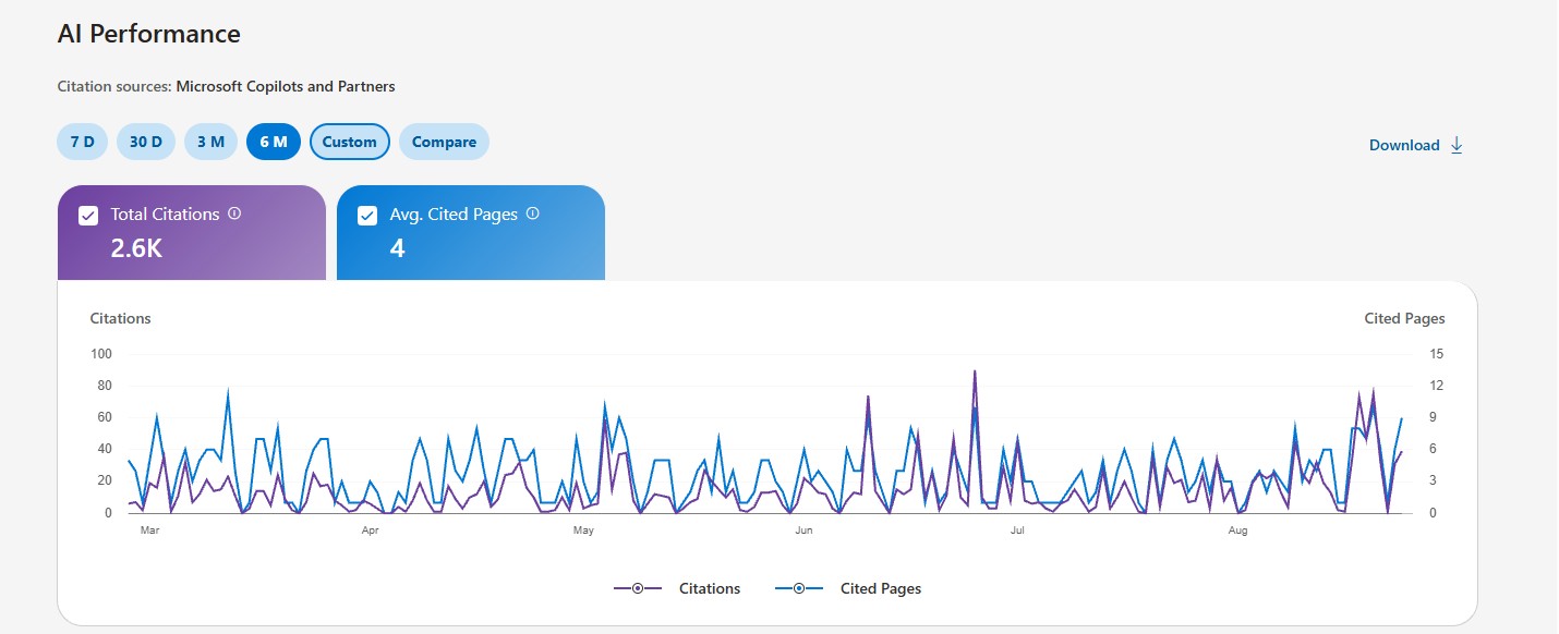 AI Performance report showing 2,600 citations from Microsoft Copilot over 6 months