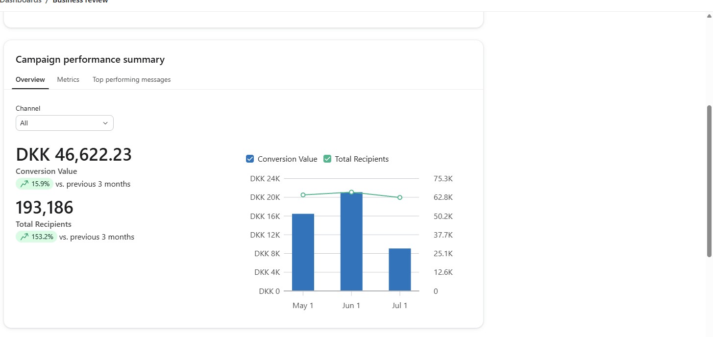 Klaviyo dashboard showing DKK 46,622 in conversion value (+15.9%) and 193,186 recipients (+153.2%) compared to the previous three months