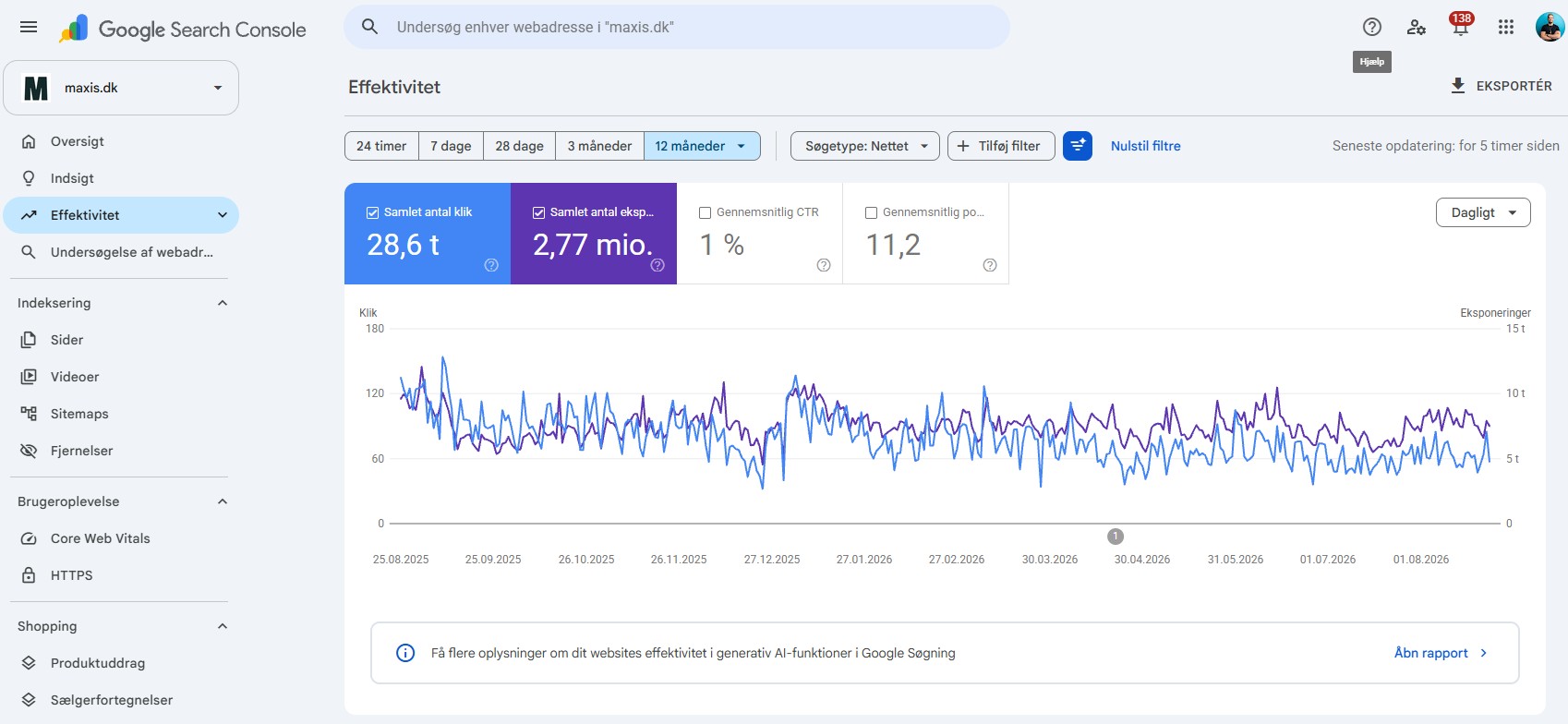 Google Search Console for maxis.dk showing 28,600 clicks and 2.77 million impressions over the past 12 months